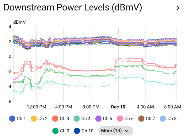 Downstream Power Levels Graph