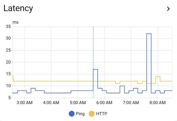 Modem Latency Graph