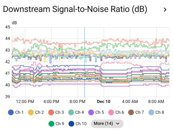 Signal-to-Noise Ratio Graph